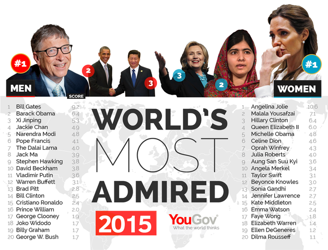 World's most admired 2015: Angelina Jolie and Bill Gates